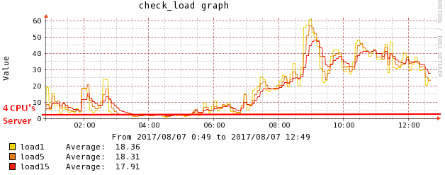 Batch Orchestration Cpu Load
