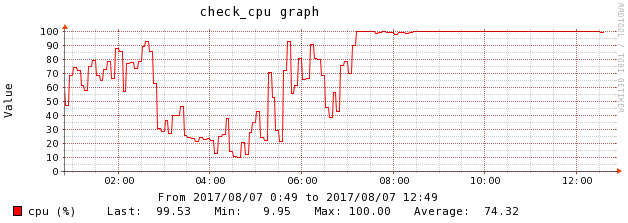 Batch Orchestration Cpu Utilization