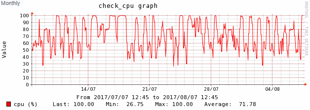 Batch Orchestration Cpu Utilization Monthly