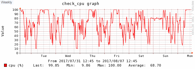 Batch Orchestration Cpu Utilization Weekly