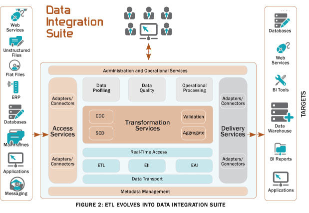 Data Integration Suite