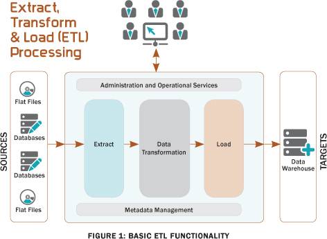 Etl Basic Functionnality