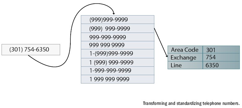 Data Quality Correction Rule