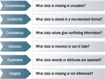 Dataquality Metrics