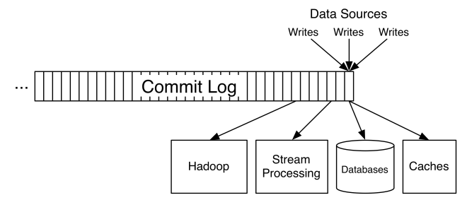 Kafka Commit Log Messaging Process