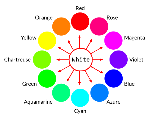 Additive Rgb Opponent Color Wheel