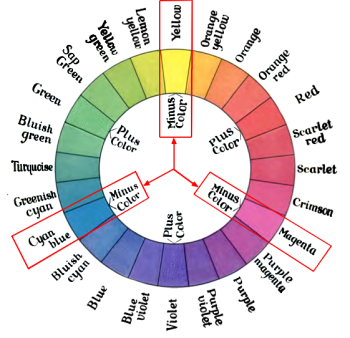 Minus Color Wheel