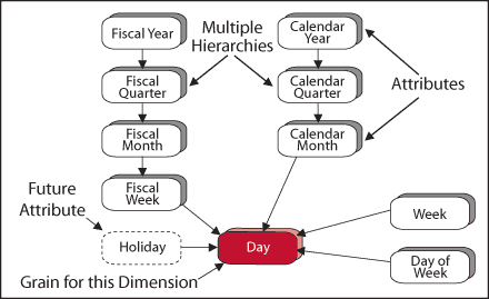 Example Date Dimension