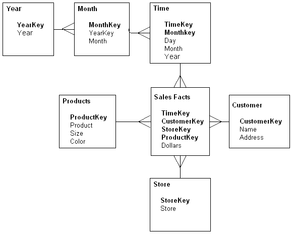 Snowflakeschema