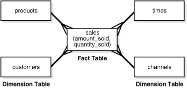 Star Schema