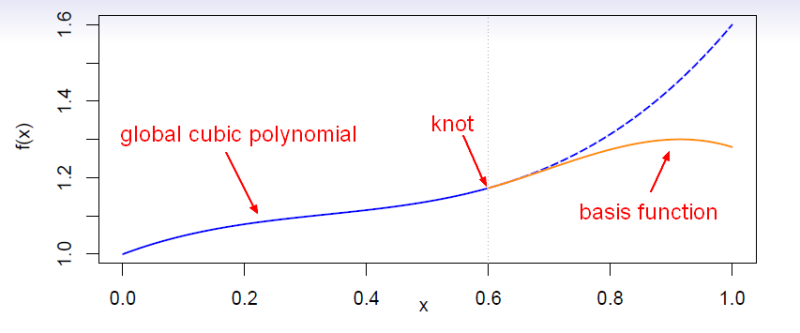 Cubic Spline