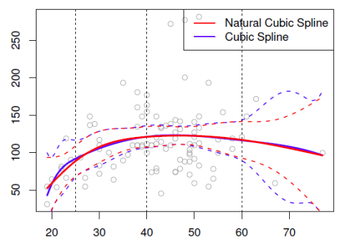 Natural Cubic Spline