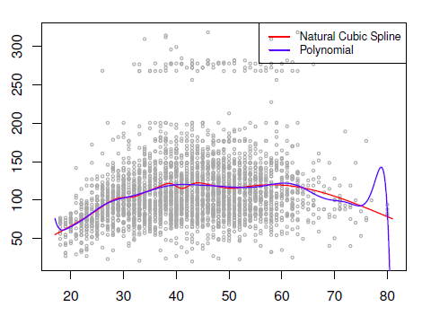 natural_cubic_spline_vs_polynomial_15df.png