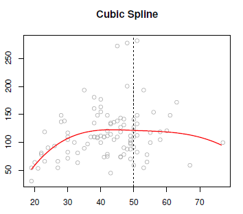 Piecewise Polynomial Cubic Spline