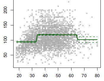 Step Function Linear Regression