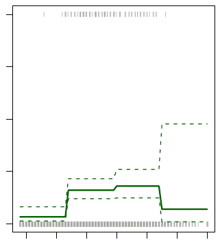 Step Function Logistic Regression