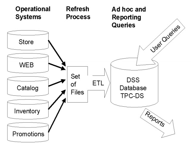 Tpc Ds Data Flow