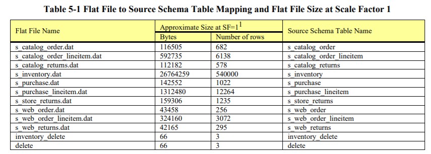 Tpc Ds Refresh Data Flat File