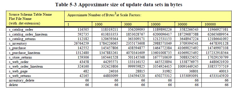 Tpc Ds Refresh Data Size
