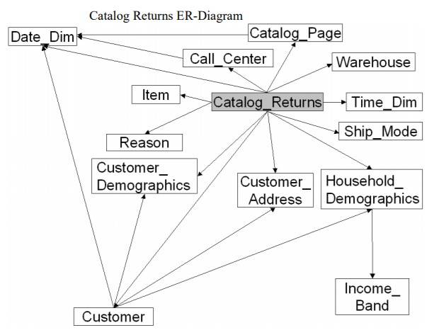 tpcds_catalog_return_er_diagram.jpg