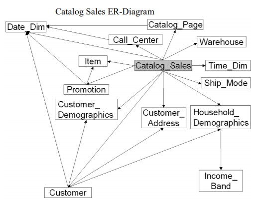 Tpcds Catalog Sales Er Diagram