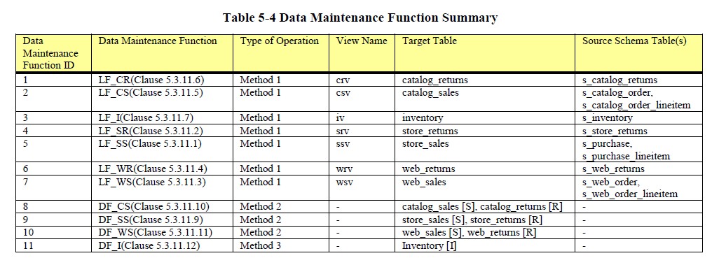 Tpcds Data Maintenance Function