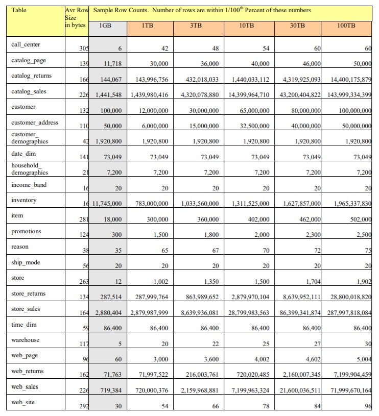 Tpcds Row Count