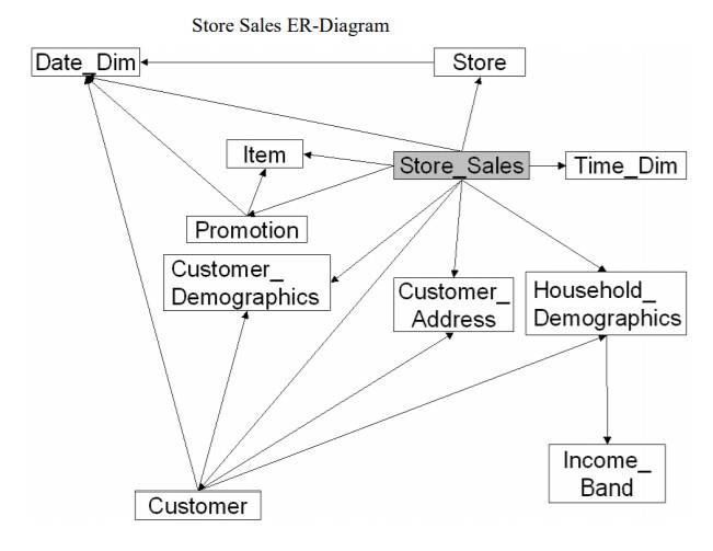tpcds_sales_er_diagram.jpg