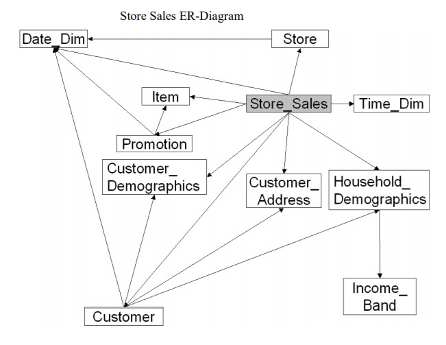 Tpcds Sales Er Diagram