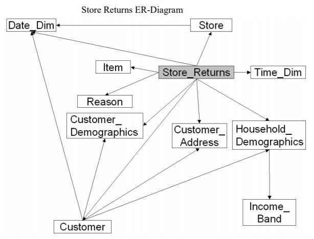 tpcds_store_er_diagram.jpg