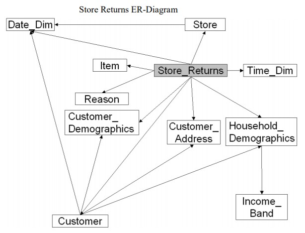 Tpcds Store Er Diagram