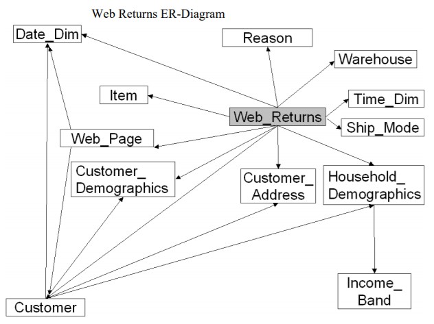 Tpcds Web Return Er Diagram