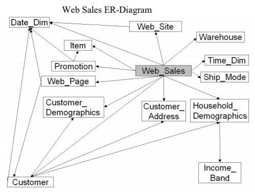 tpcds_web_sales_er_diagram.jpg