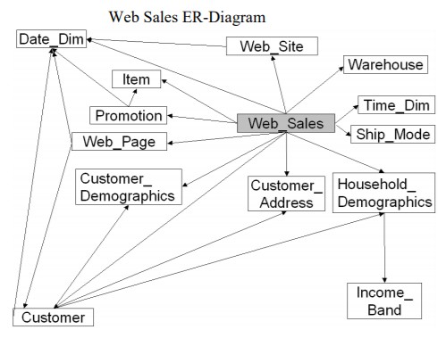 Tpcds Web Sales Er Diagram