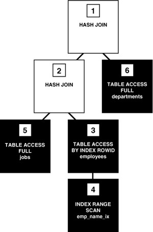 Oracle Database Sql Execution Parse Tree