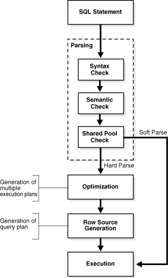 Oracle Database Sql Processing