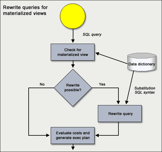 how-to-create-an-oracle-materialized-view-that-performs-well-on-fast