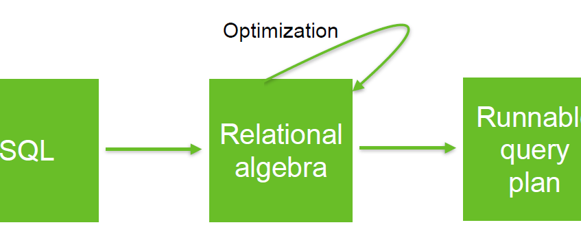 Relational Algebra Between Sql And Query Plan