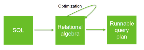 Relational Algebra Between Sql And Query Plan