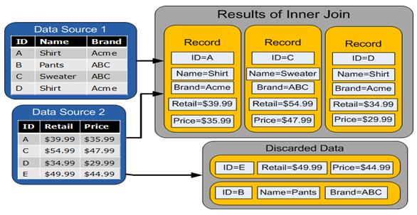Inner Join Result Discard