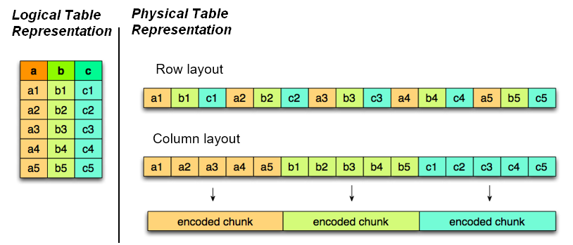 Columnar Physical Table Representation