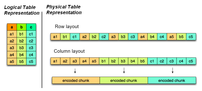 Columnar Physical Table Representation
