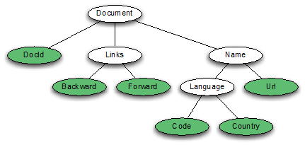 Parquet Nested Representation