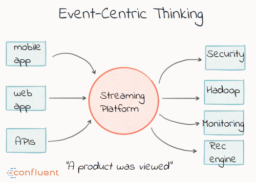 Event Centric Thinking
