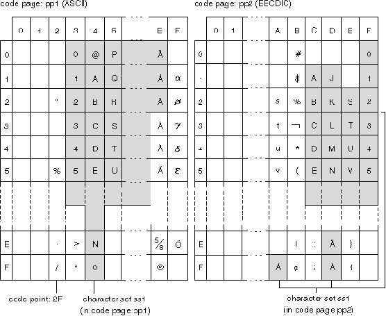 Text - Encoding (Character Set|charset|code page)