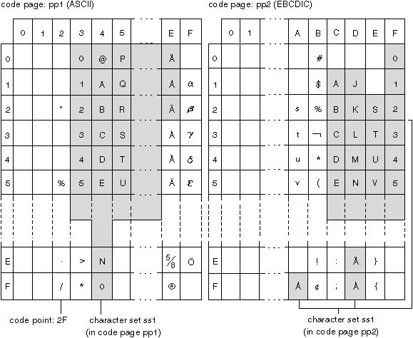 Character Set Code Pages