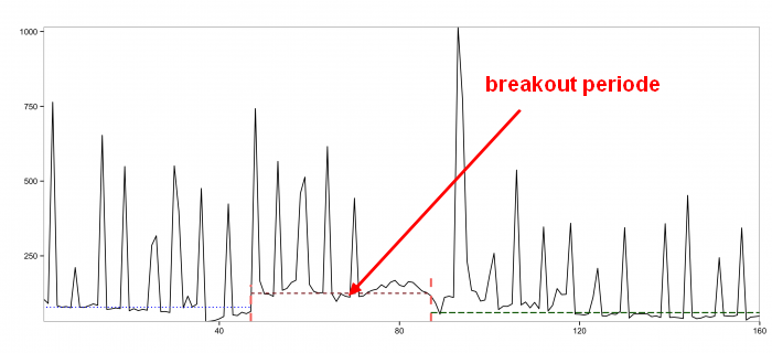 Breakout