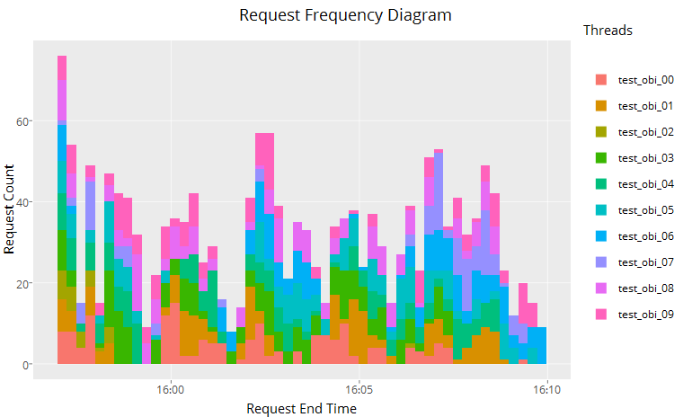 Ggplot Request Time Frequency