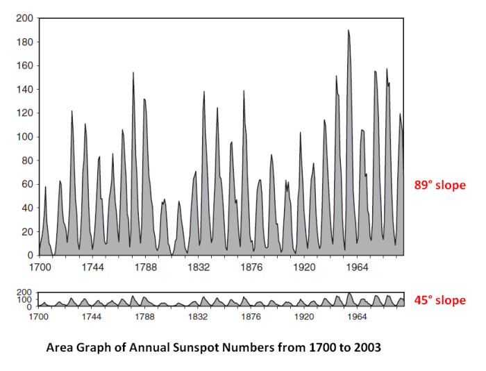 Area Graph Sunspot 1700 2003