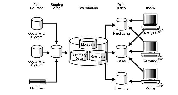 Data Mart